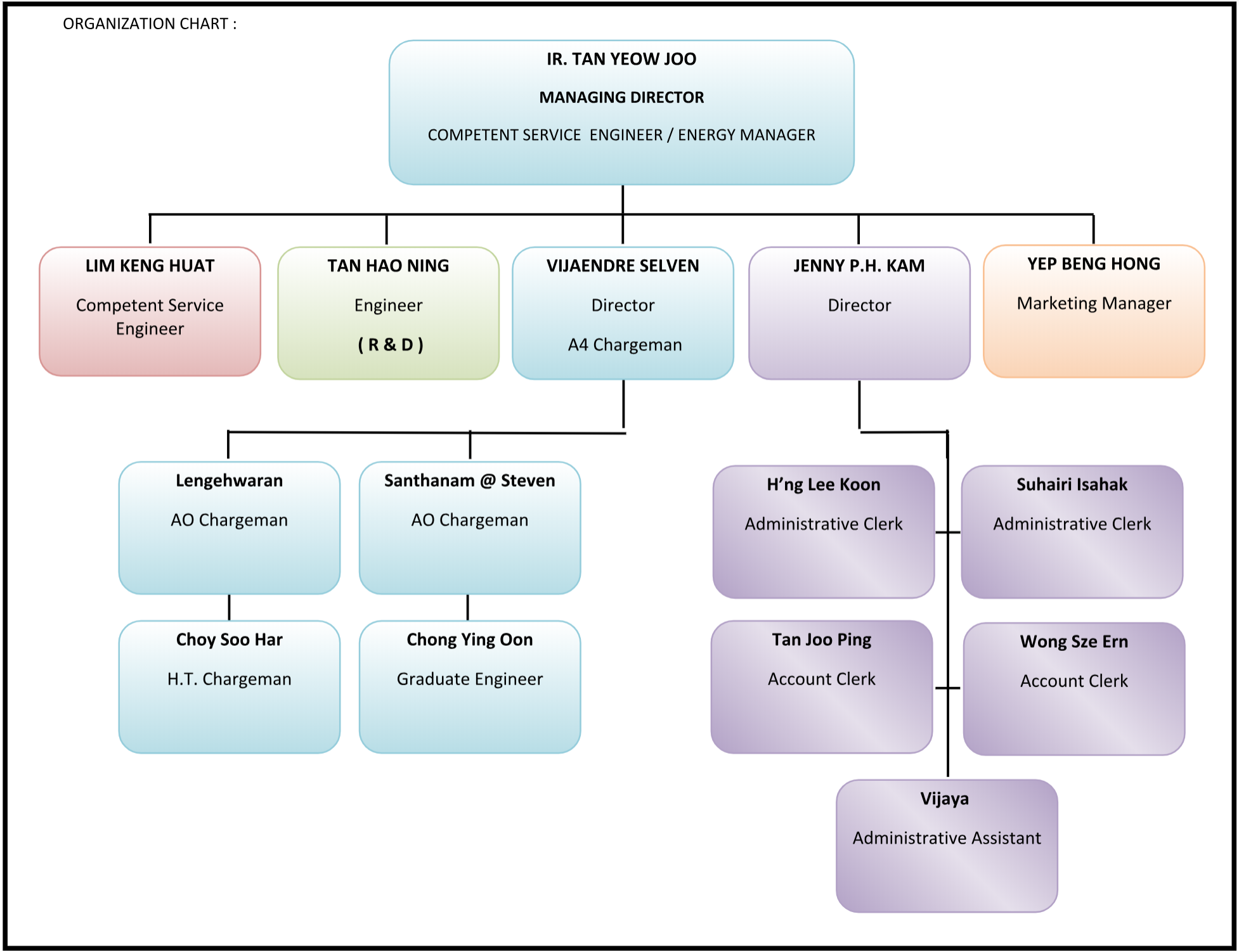 Organization Chart My 1378